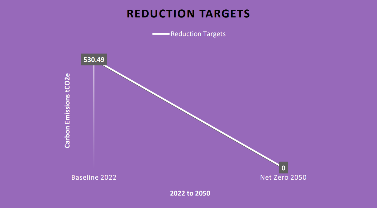 Carbon Reduction Targets 2022 to  2050